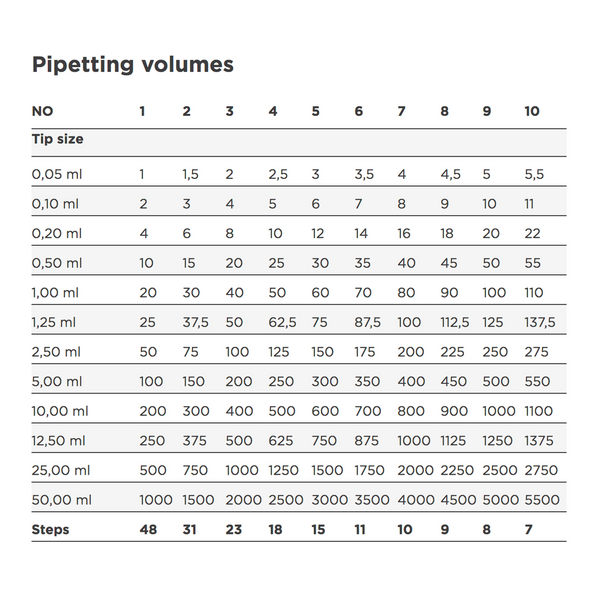 Ripette Precision Pipette, 1uL-5mL, 1/unit